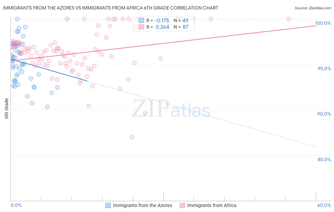 Immigrants from the Azores vs Immigrants from Africa 6th Grade