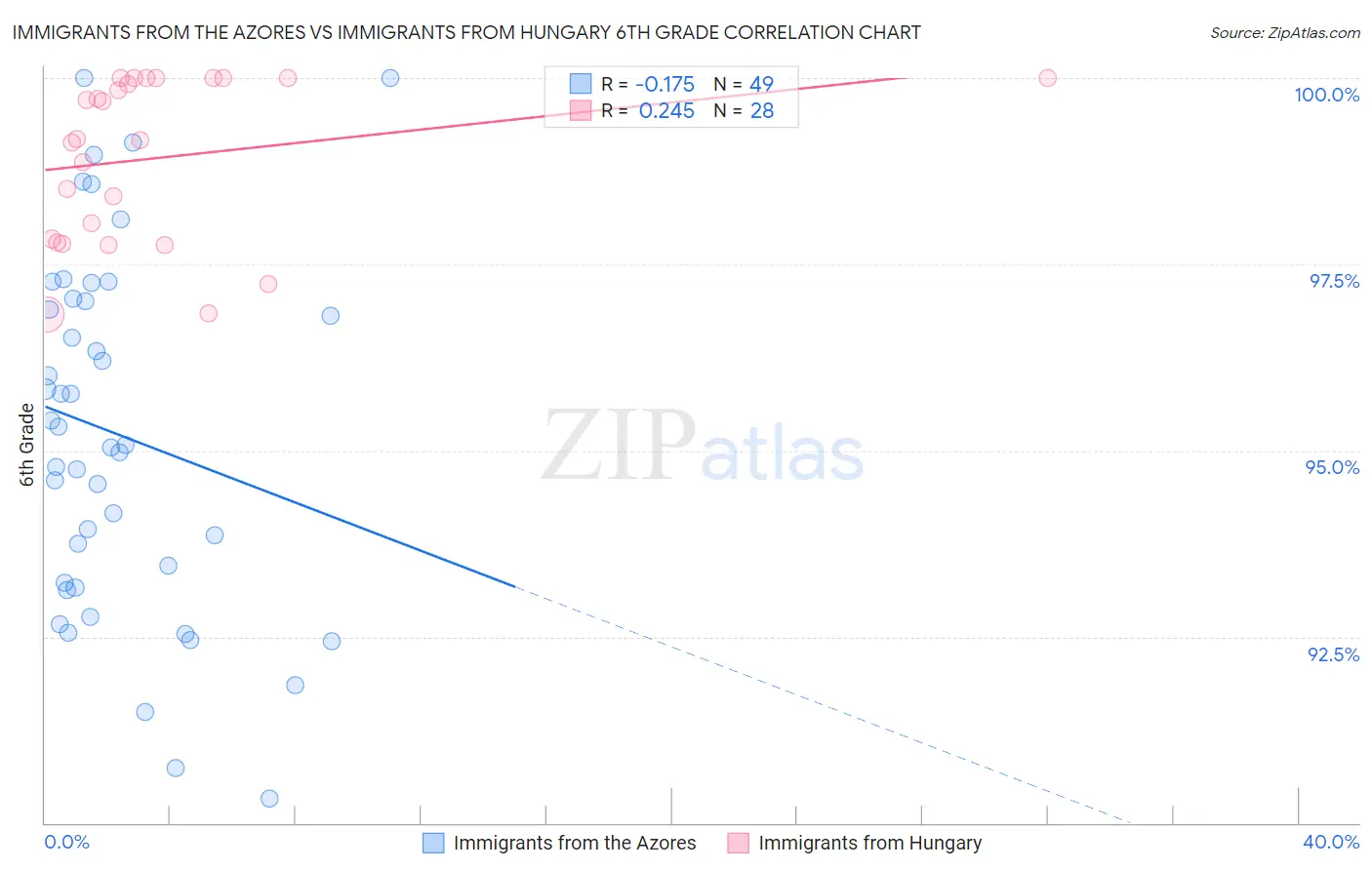 Immigrants from the Azores vs Immigrants from Hungary 6th Grade