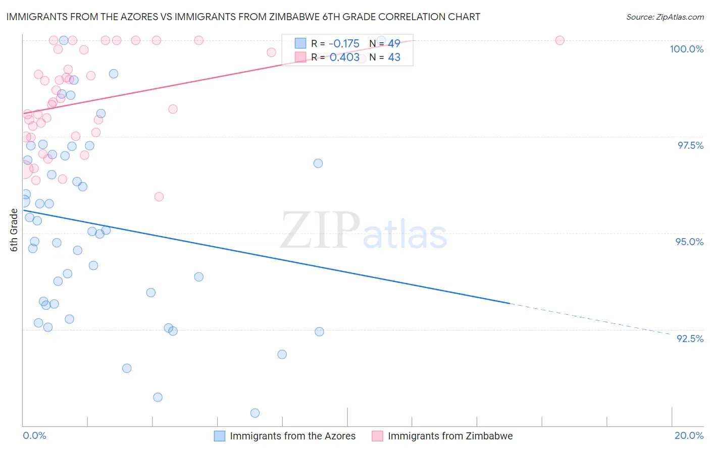 Immigrants from the Azores vs Immigrants from Zimbabwe 6th Grade