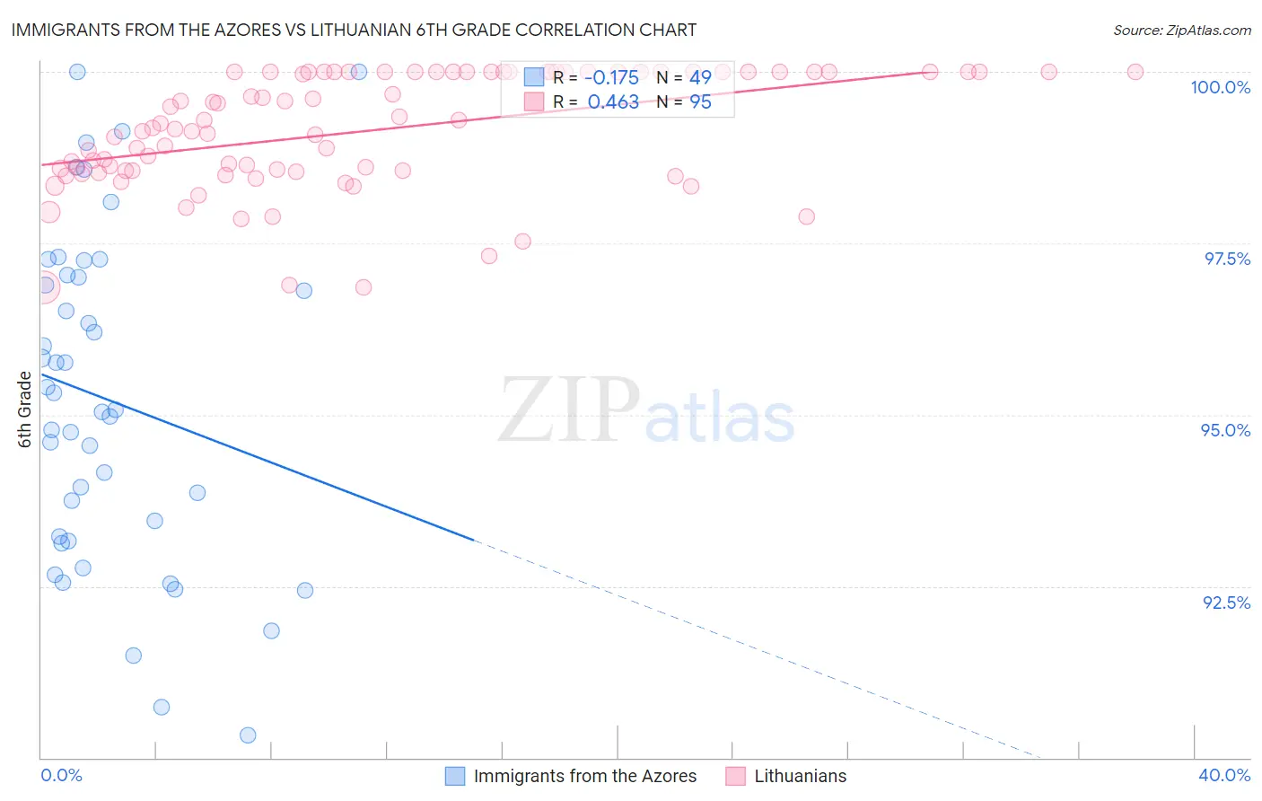 Immigrants from the Azores vs Lithuanian 6th Grade