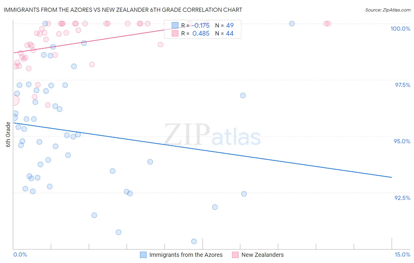 Immigrants from the Azores vs New Zealander 6th Grade