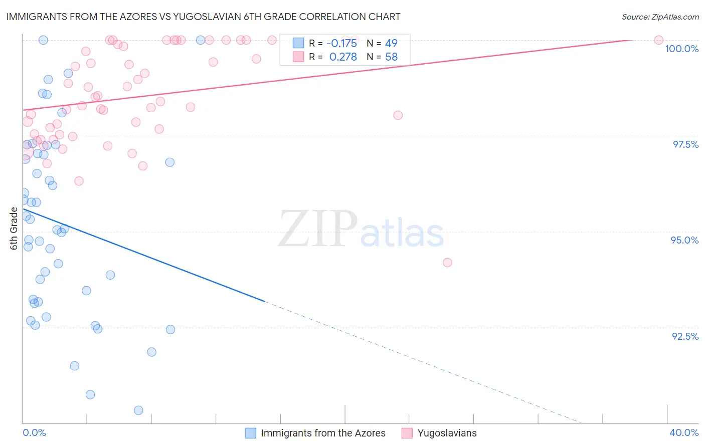 Immigrants from the Azores vs Yugoslavian 6th Grade