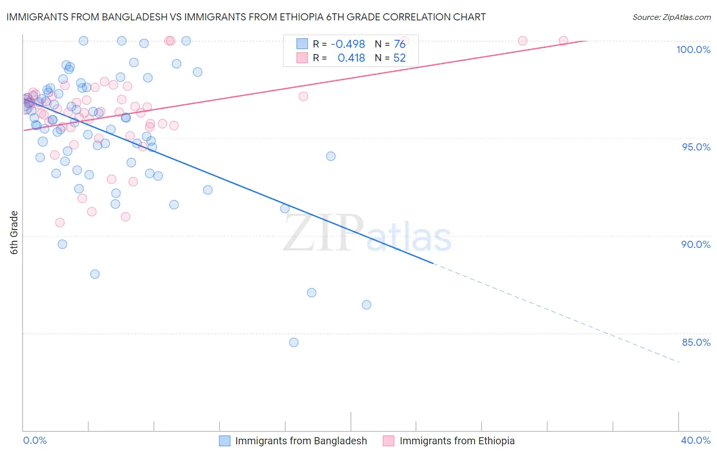 Immigrants from Bangladesh vs Immigrants from Ethiopia 6th Grade