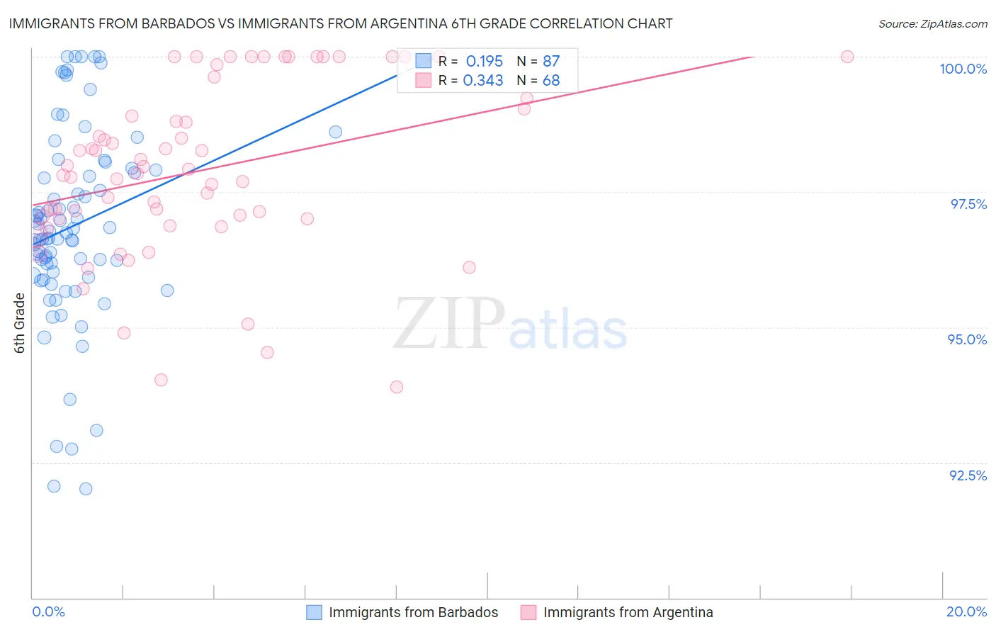 Immigrants from Barbados vs Immigrants from Argentina 6th Grade