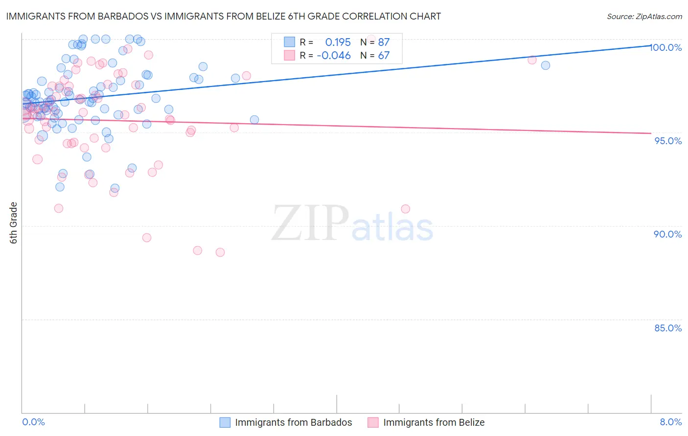 Immigrants from Barbados vs Immigrants from Belize 6th Grade