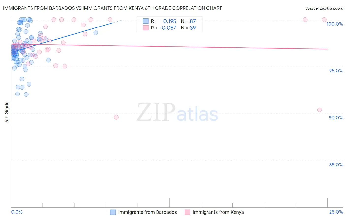 Immigrants from Barbados vs Immigrants from Kenya 6th Grade