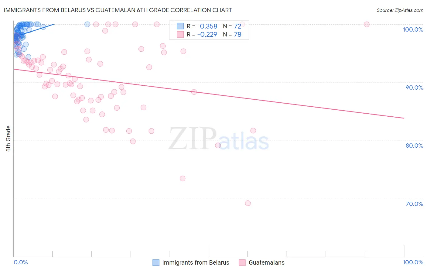 Immigrants from Belarus vs Guatemalan 6th Grade