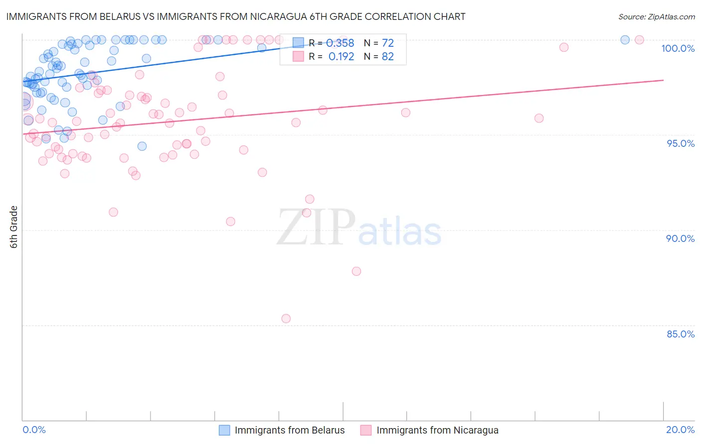 Immigrants from Belarus vs Immigrants from Nicaragua 6th Grade