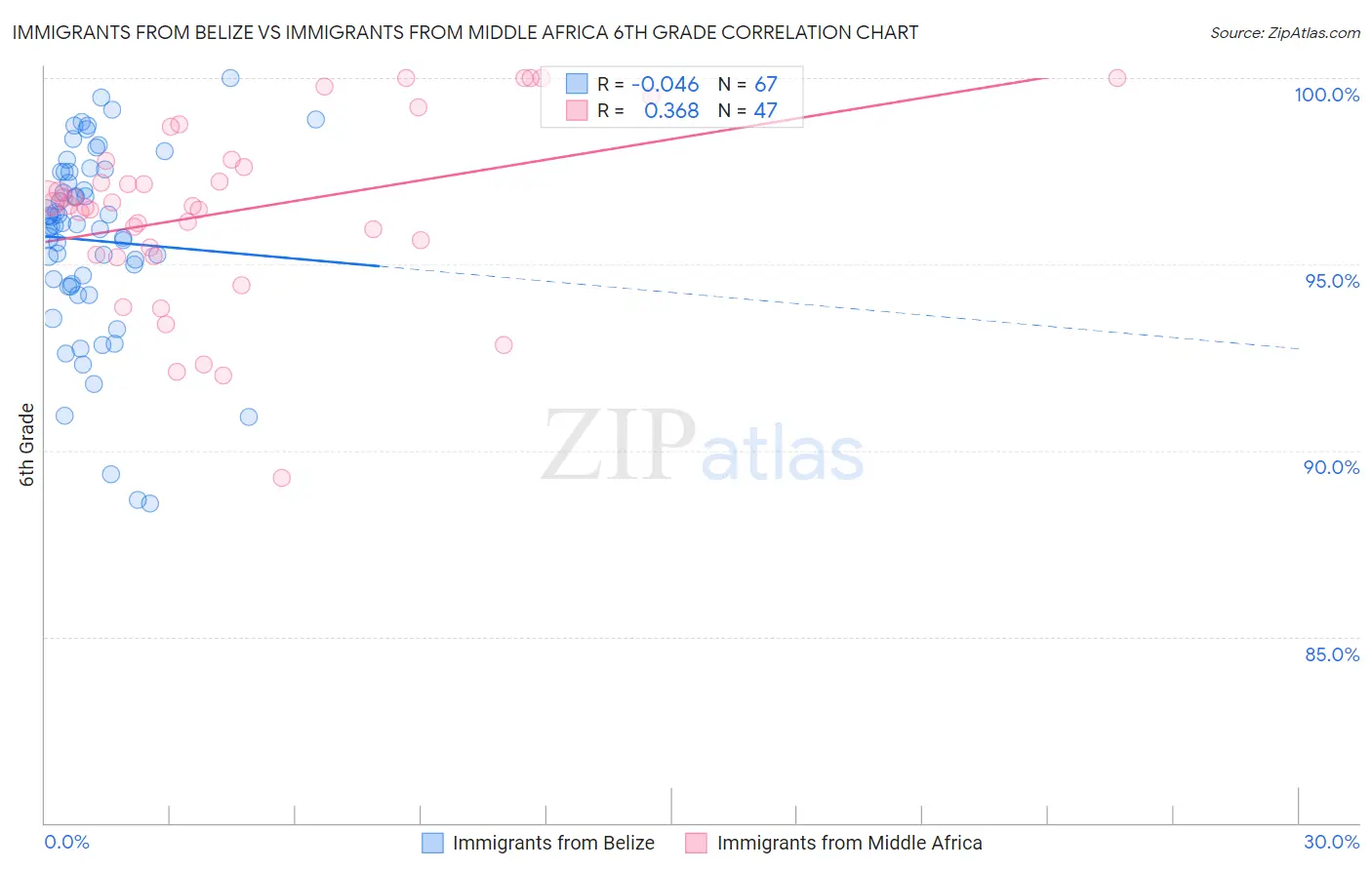 Immigrants from Belize vs Immigrants from Middle Africa 6th Grade