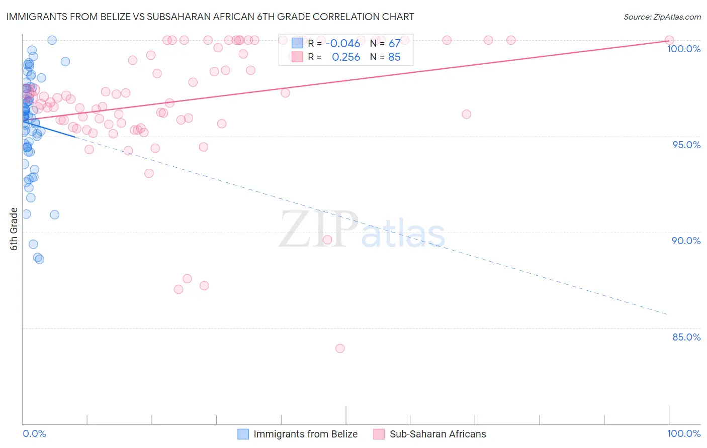 Immigrants from Belize vs Subsaharan African 6th Grade