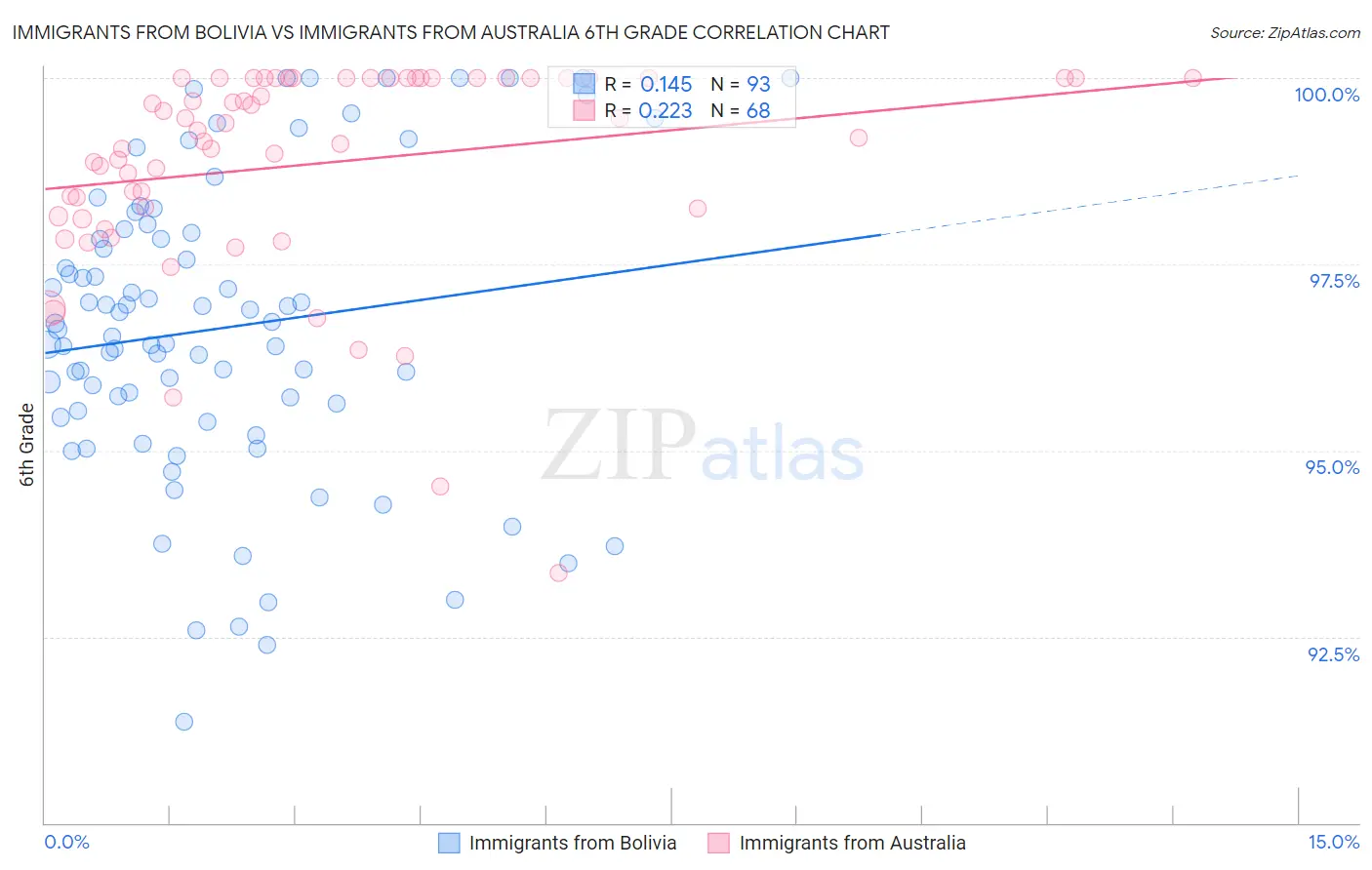 Immigrants from Bolivia vs Immigrants from Australia 6th Grade