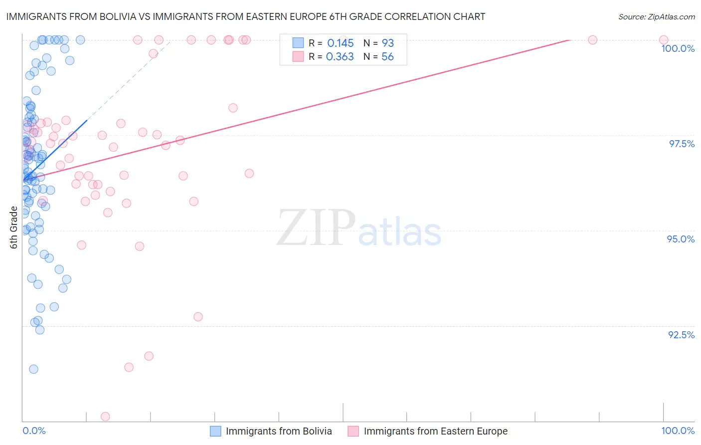 Immigrants from Bolivia vs Immigrants from Eastern Europe 6th Grade