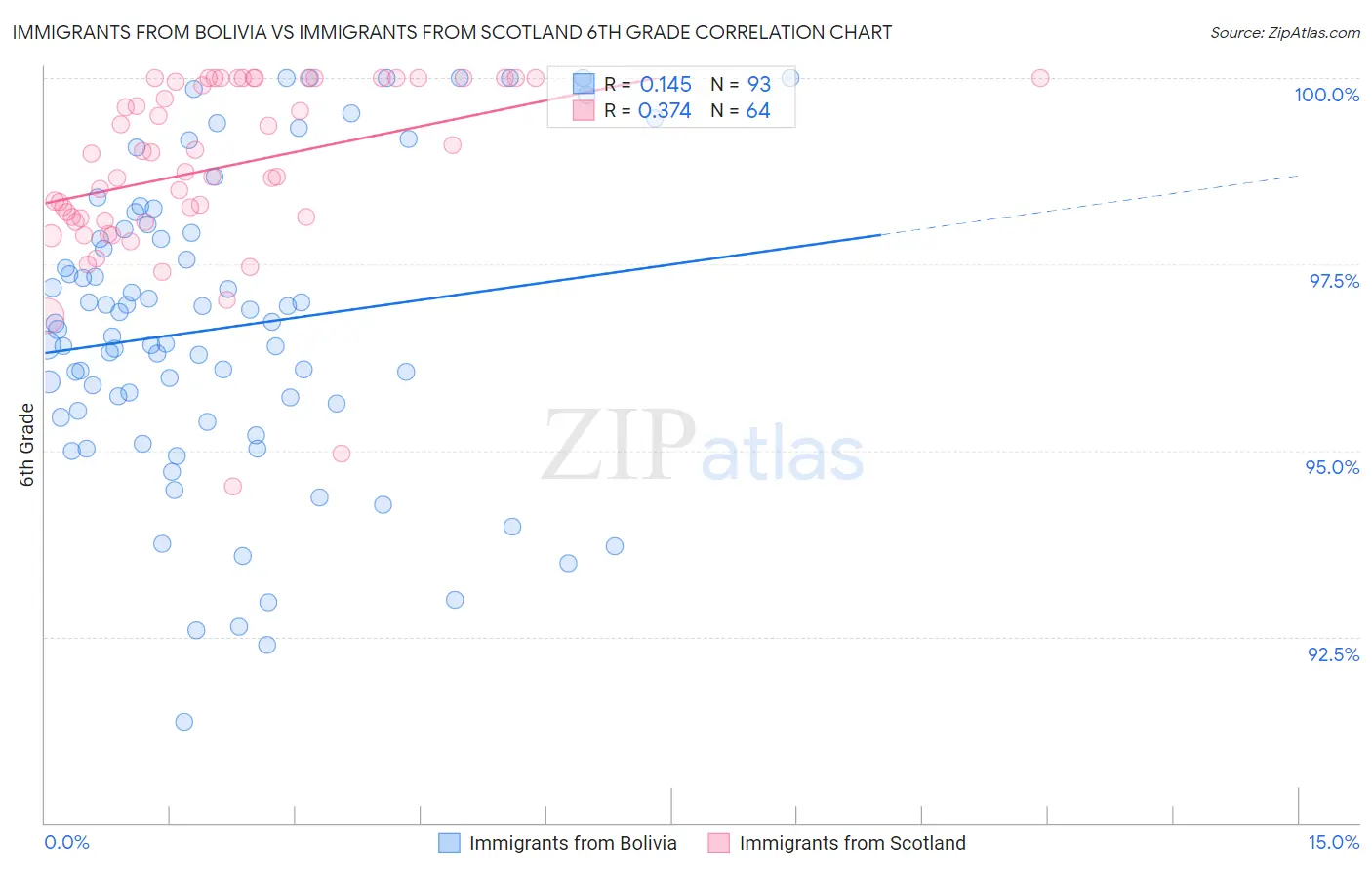 Immigrants from Bolivia vs Immigrants from Scotland 6th Grade