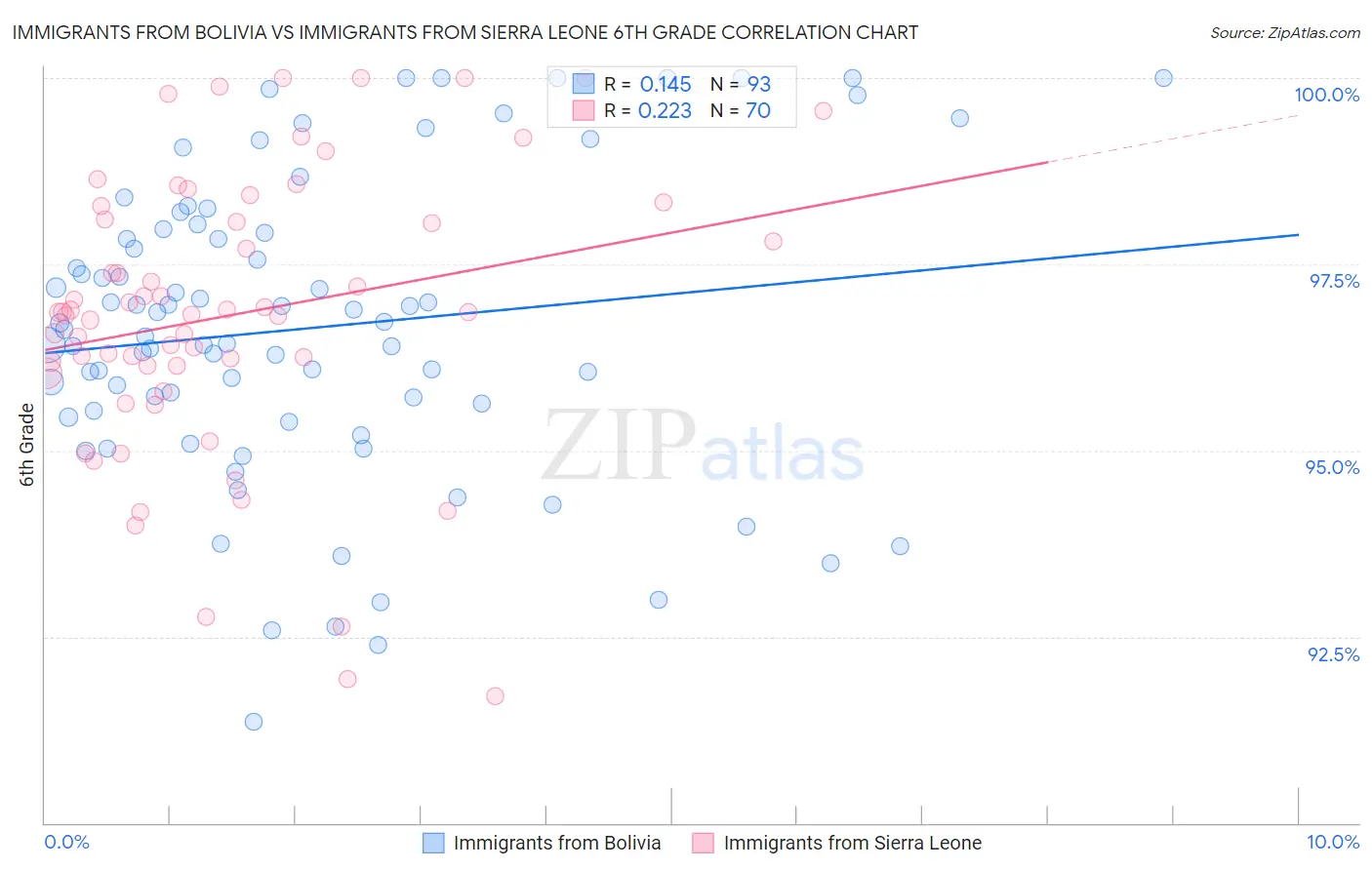 Immigrants from Bolivia vs Immigrants from Sierra Leone 6th Grade