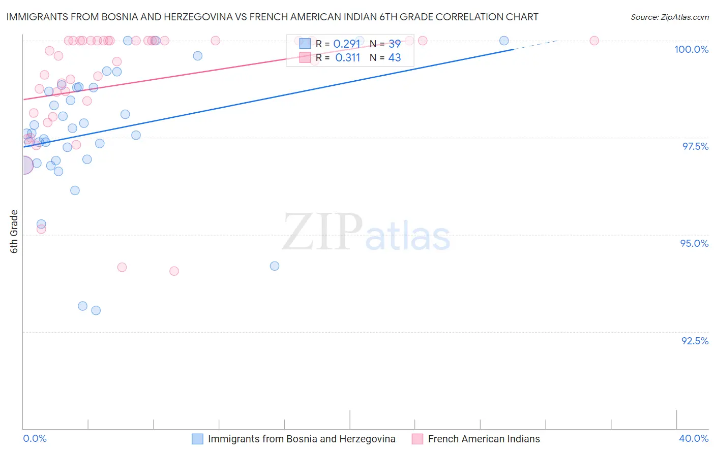 Immigrants from Bosnia and Herzegovina vs French American Indian 6th Grade