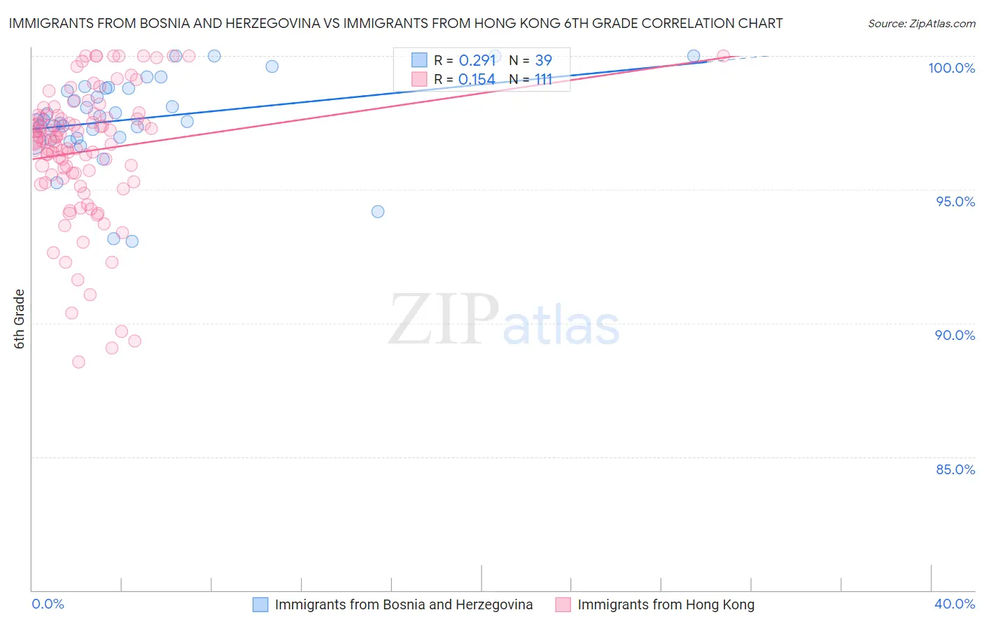 Immigrants from Bosnia and Herzegovina vs Immigrants from Hong Kong 6th Grade