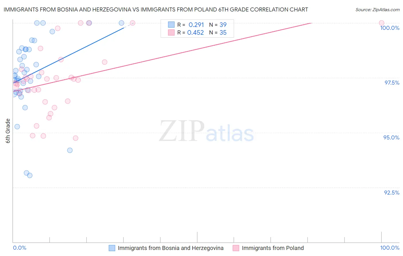 Immigrants from Bosnia and Herzegovina vs Immigrants from Poland 6th Grade