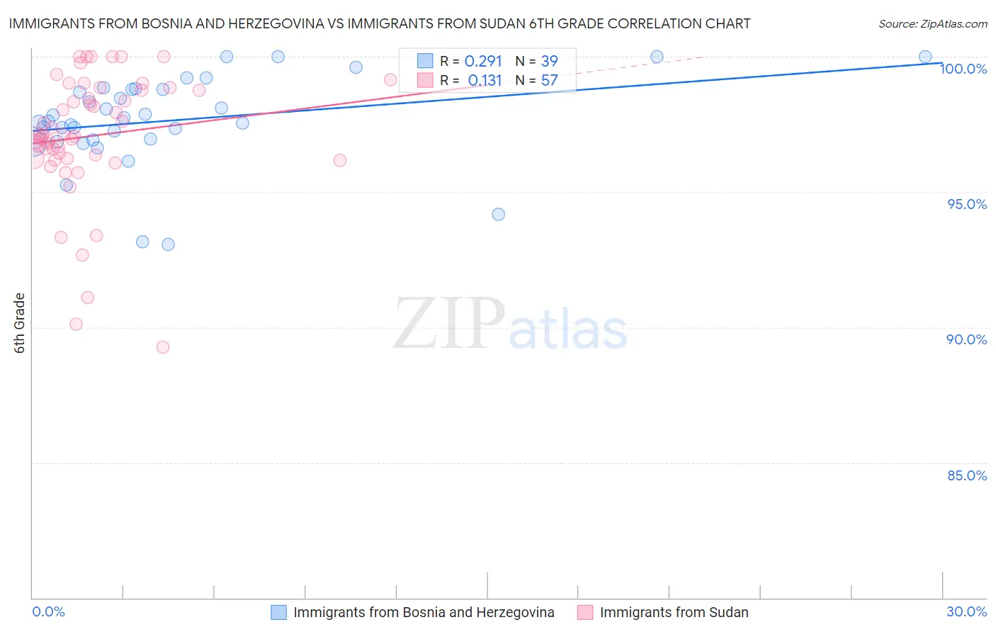 Immigrants from Bosnia and Herzegovina vs Immigrants from Sudan 6th Grade