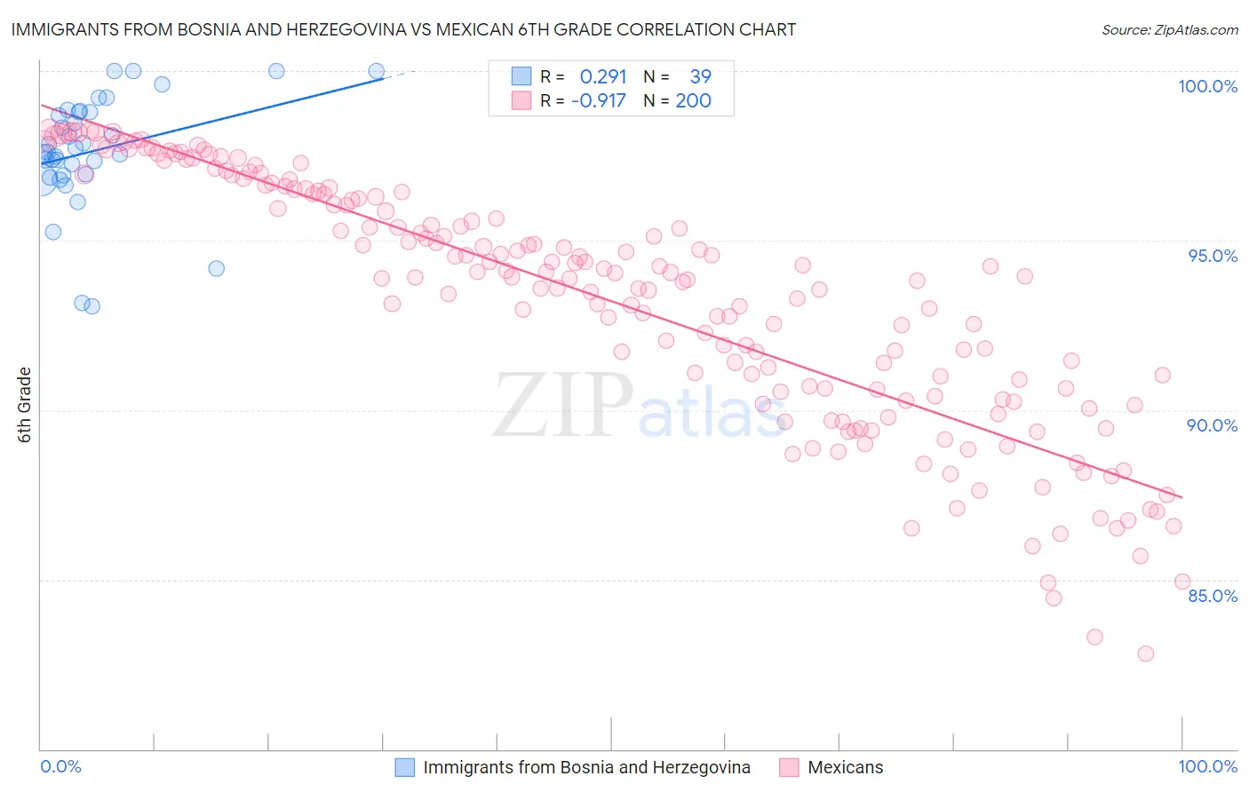 Immigrants from Bosnia and Herzegovina vs Mexican 6th Grade