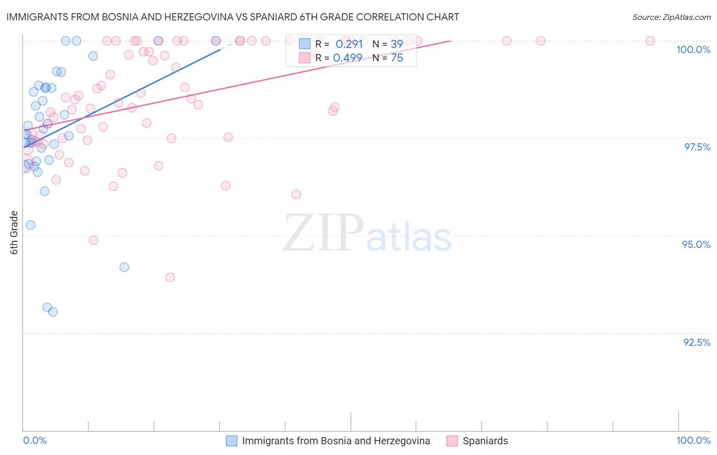 Immigrants from Bosnia and Herzegovina vs Spaniard 6th Grade