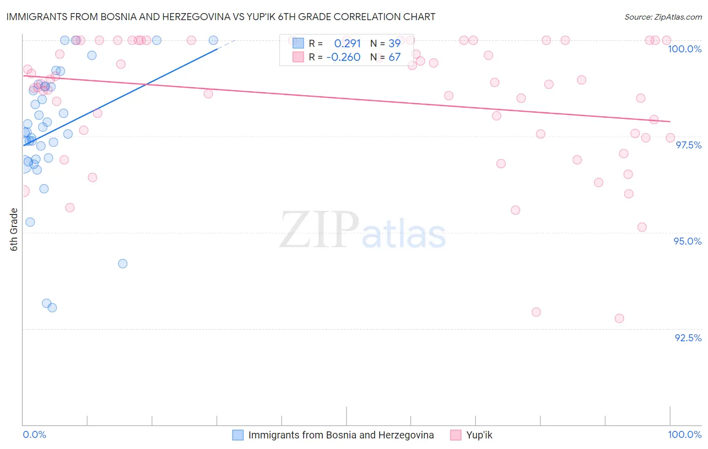 Immigrants from Bosnia and Herzegovina vs Yup'ik 6th Grade