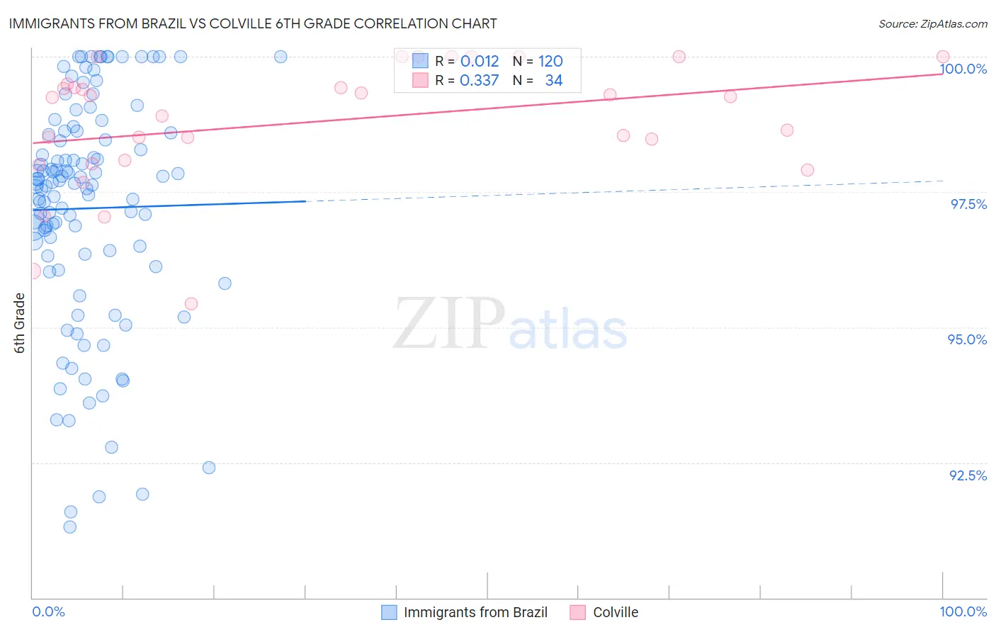 Immigrants from Brazil vs Colville 6th Grade
