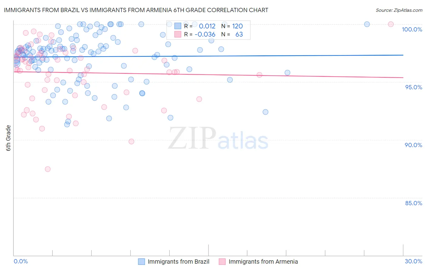 Immigrants from Brazil vs Immigrants from Armenia 6th Grade