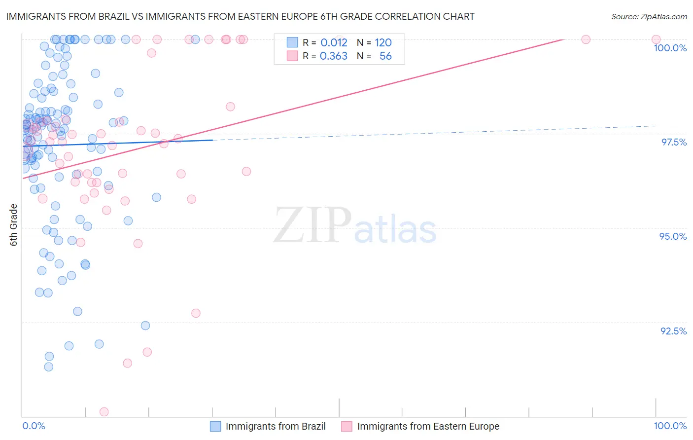 Immigrants from Brazil vs Immigrants from Eastern Europe 6th Grade