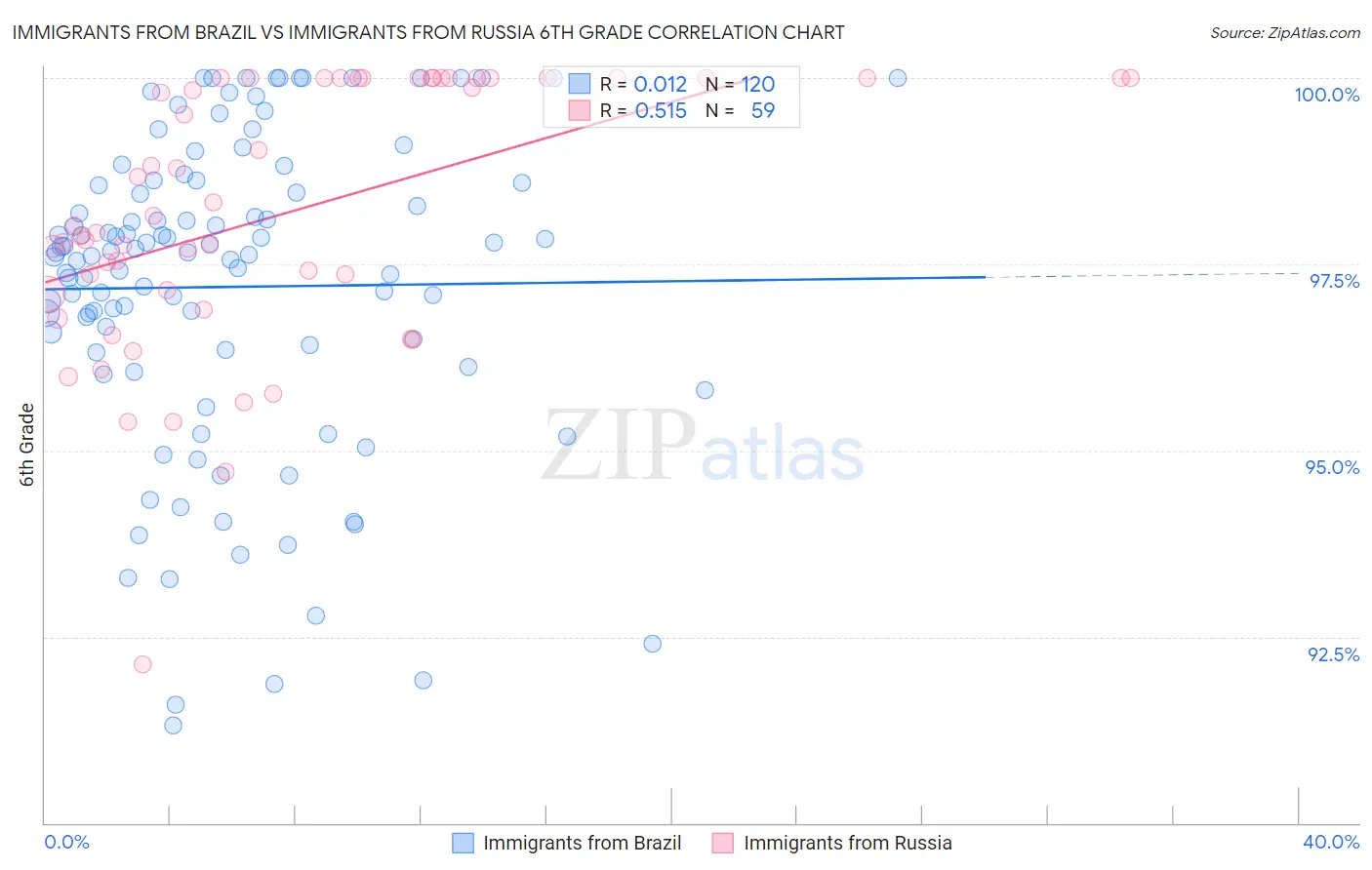 Immigrants from Brazil vs Immigrants from Russia 6th Grade