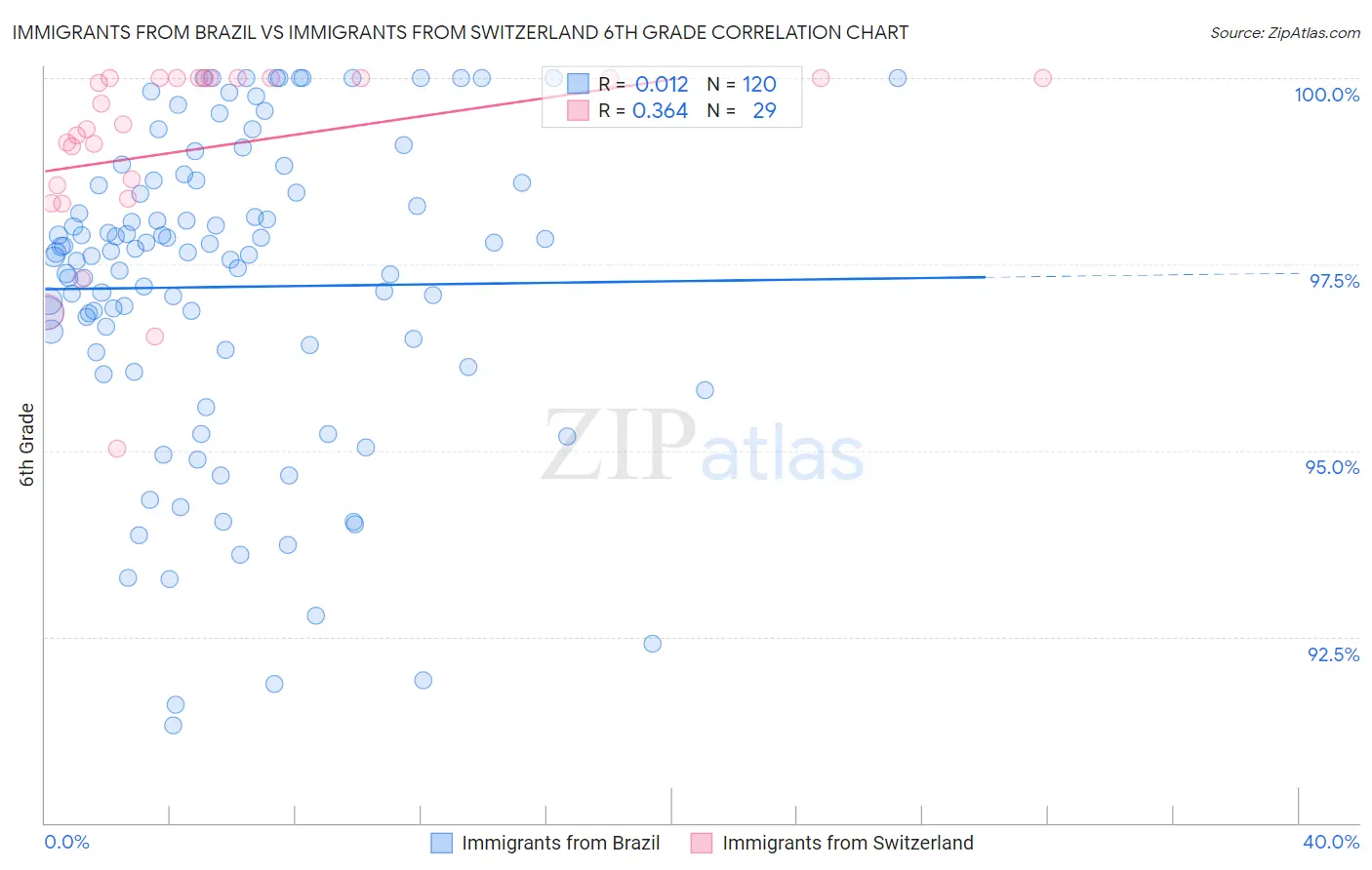 Immigrants from Brazil vs Immigrants from Switzerland 6th Grade