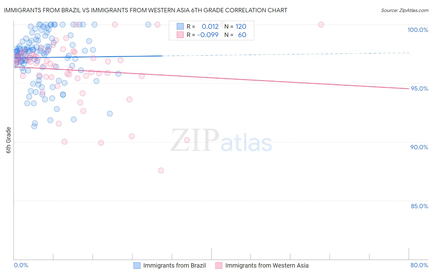 Immigrants from Brazil vs Immigrants from Western Asia 6th Grade