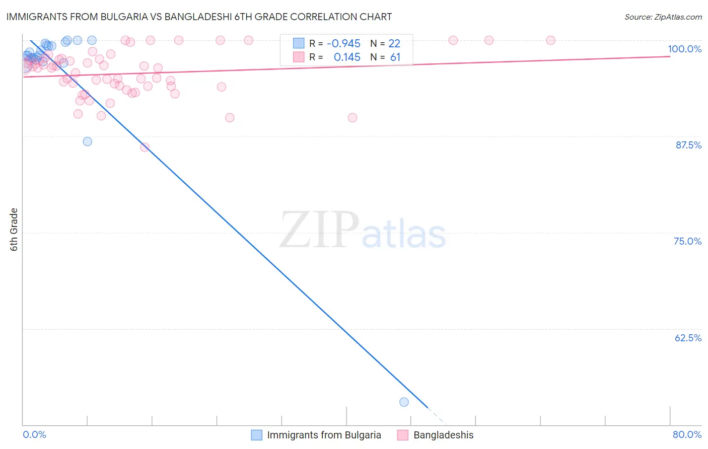 Immigrants from Bulgaria vs Bangladeshi 6th Grade