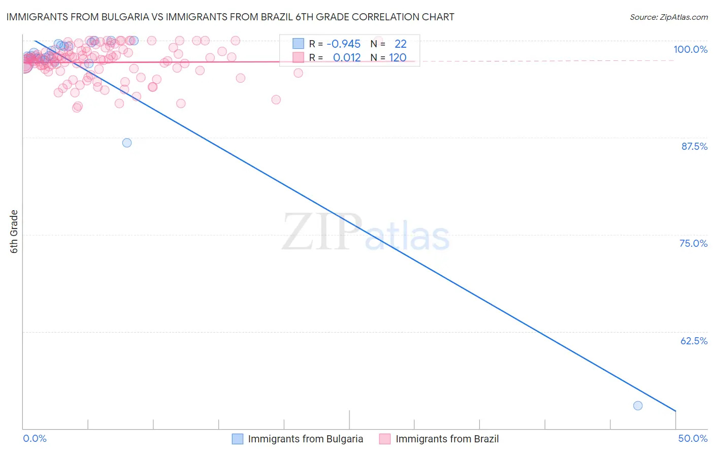 Immigrants from Bulgaria vs Immigrants from Brazil 6th Grade