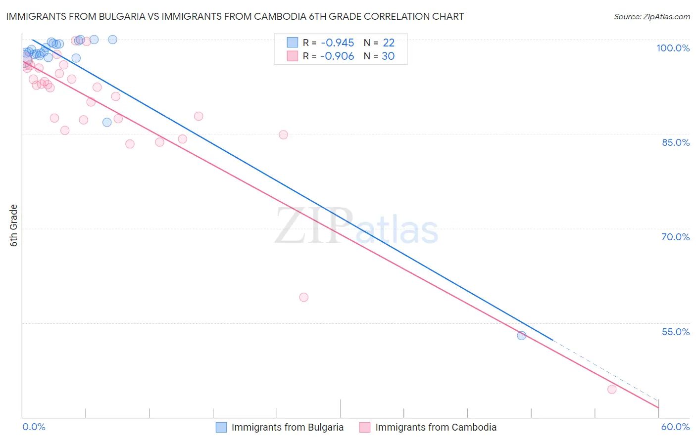 Immigrants from Bulgaria vs Immigrants from Cambodia 6th Grade