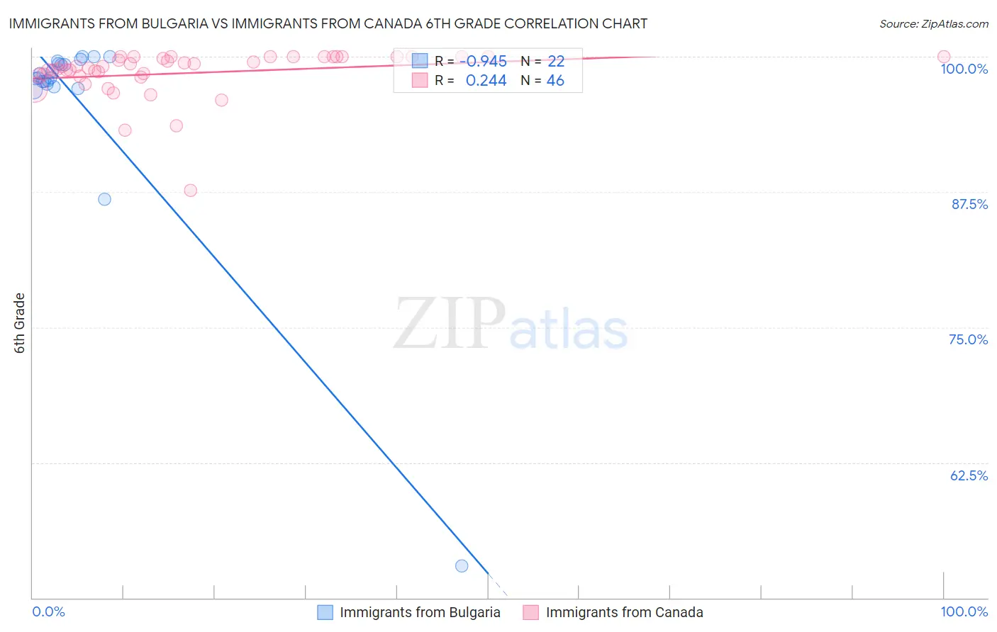 Immigrants from Bulgaria vs Immigrants from Canada 6th Grade