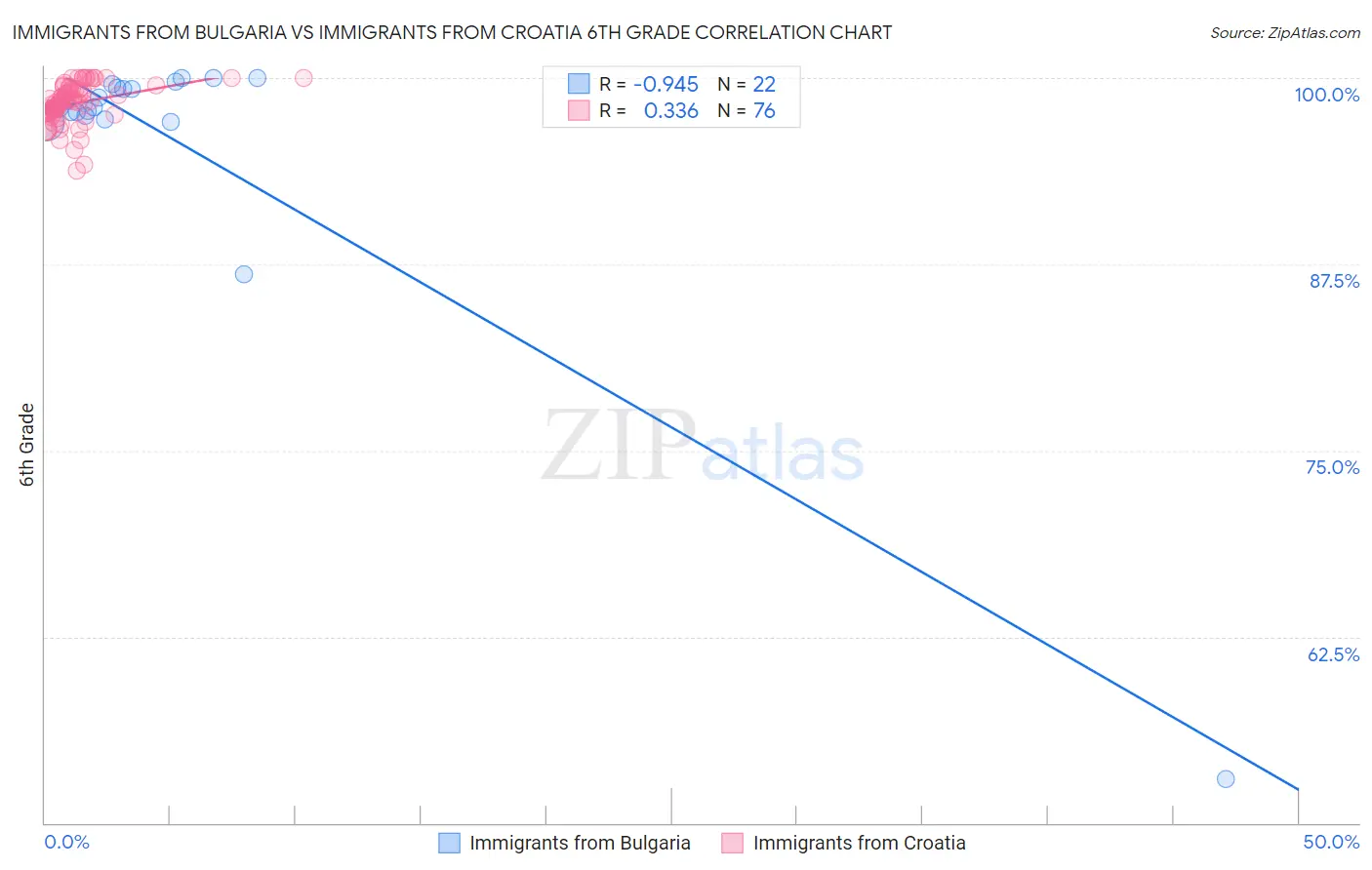 Immigrants from Bulgaria vs Immigrants from Croatia 6th Grade
