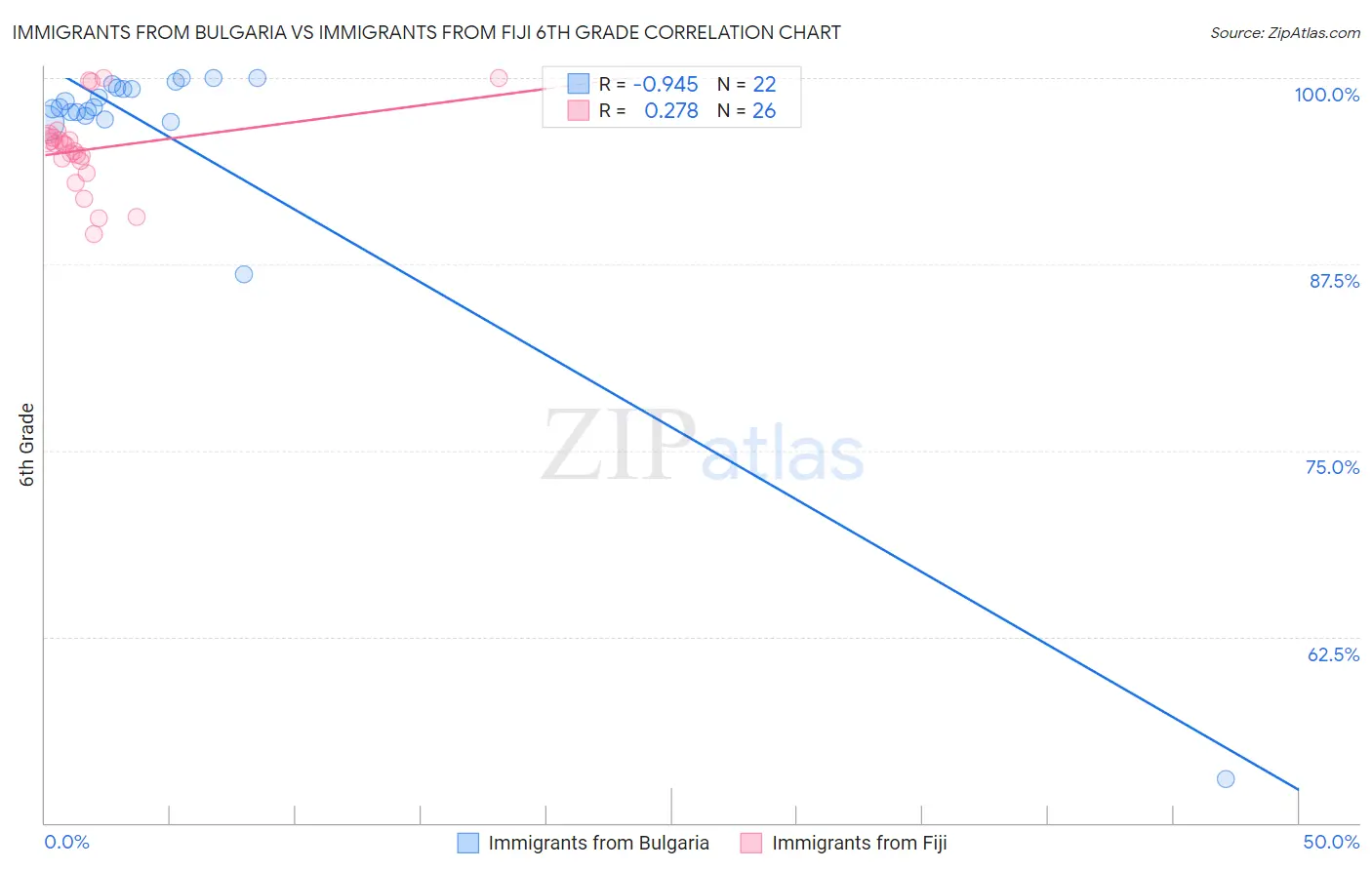 Immigrants from Bulgaria vs Immigrants from Fiji 6th Grade