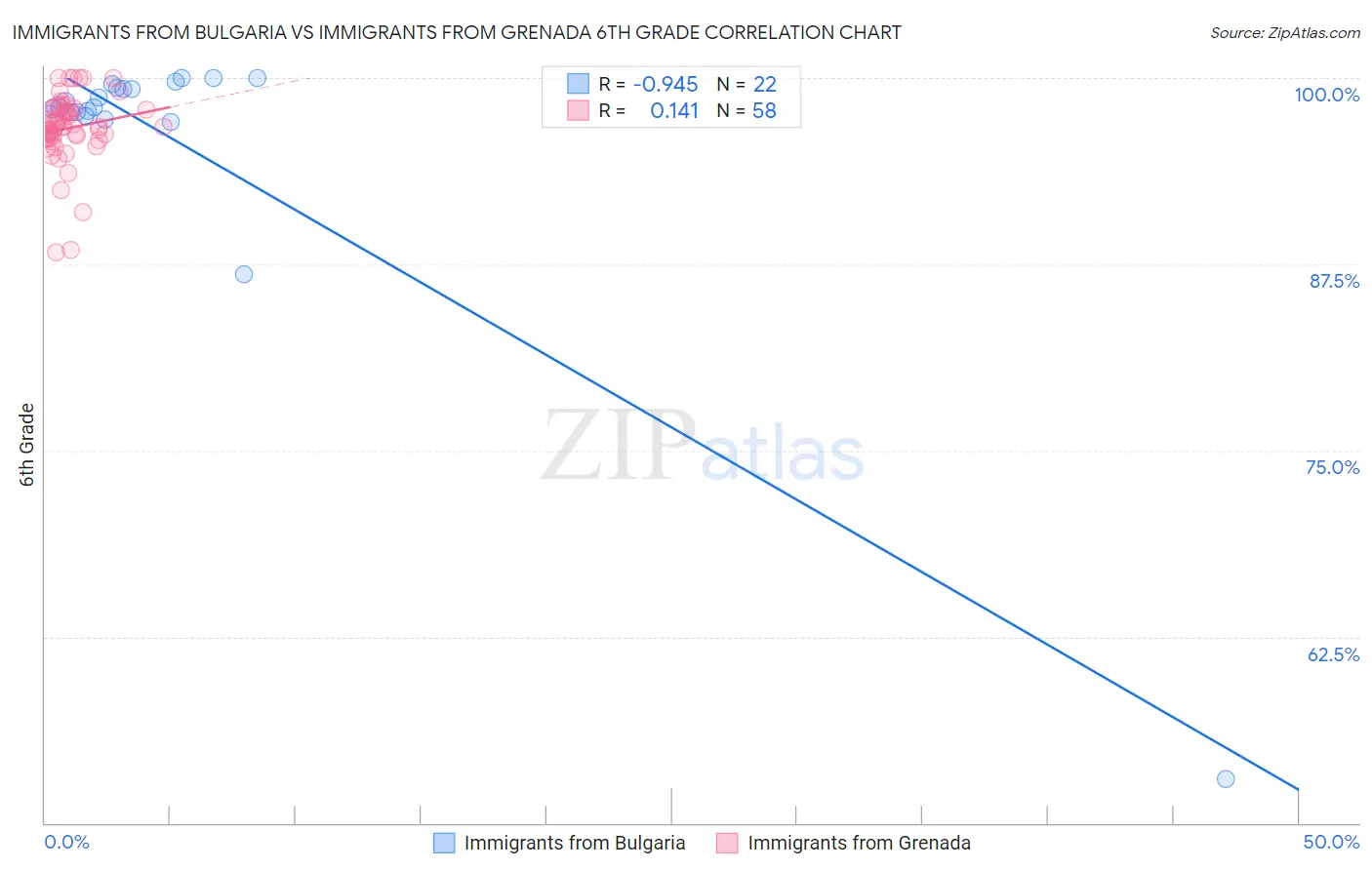 Immigrants from Bulgaria vs Immigrants from Grenada 6th Grade