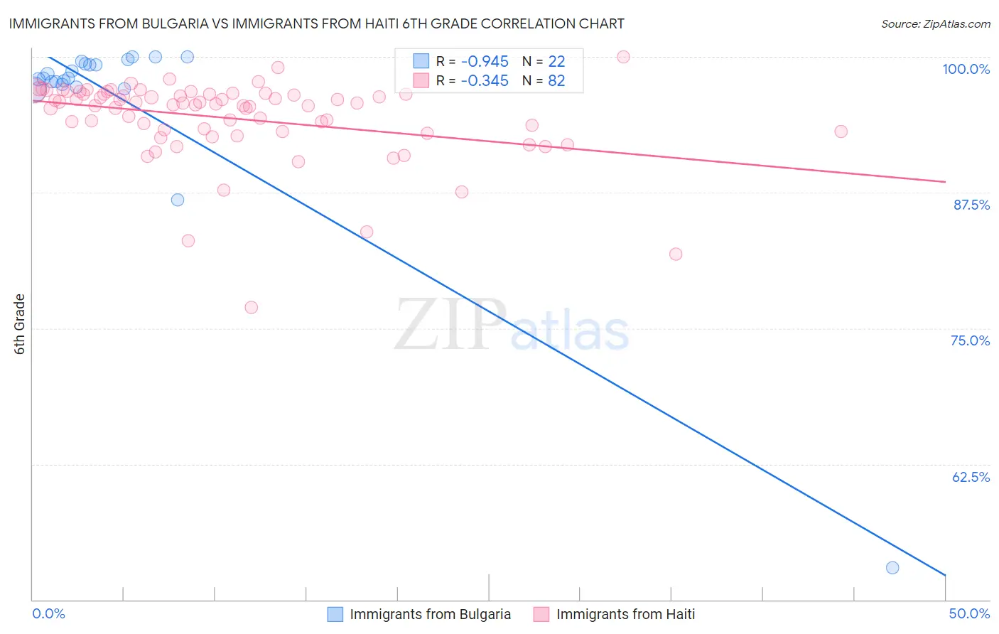 Immigrants from Bulgaria vs Immigrants from Haiti 6th Grade