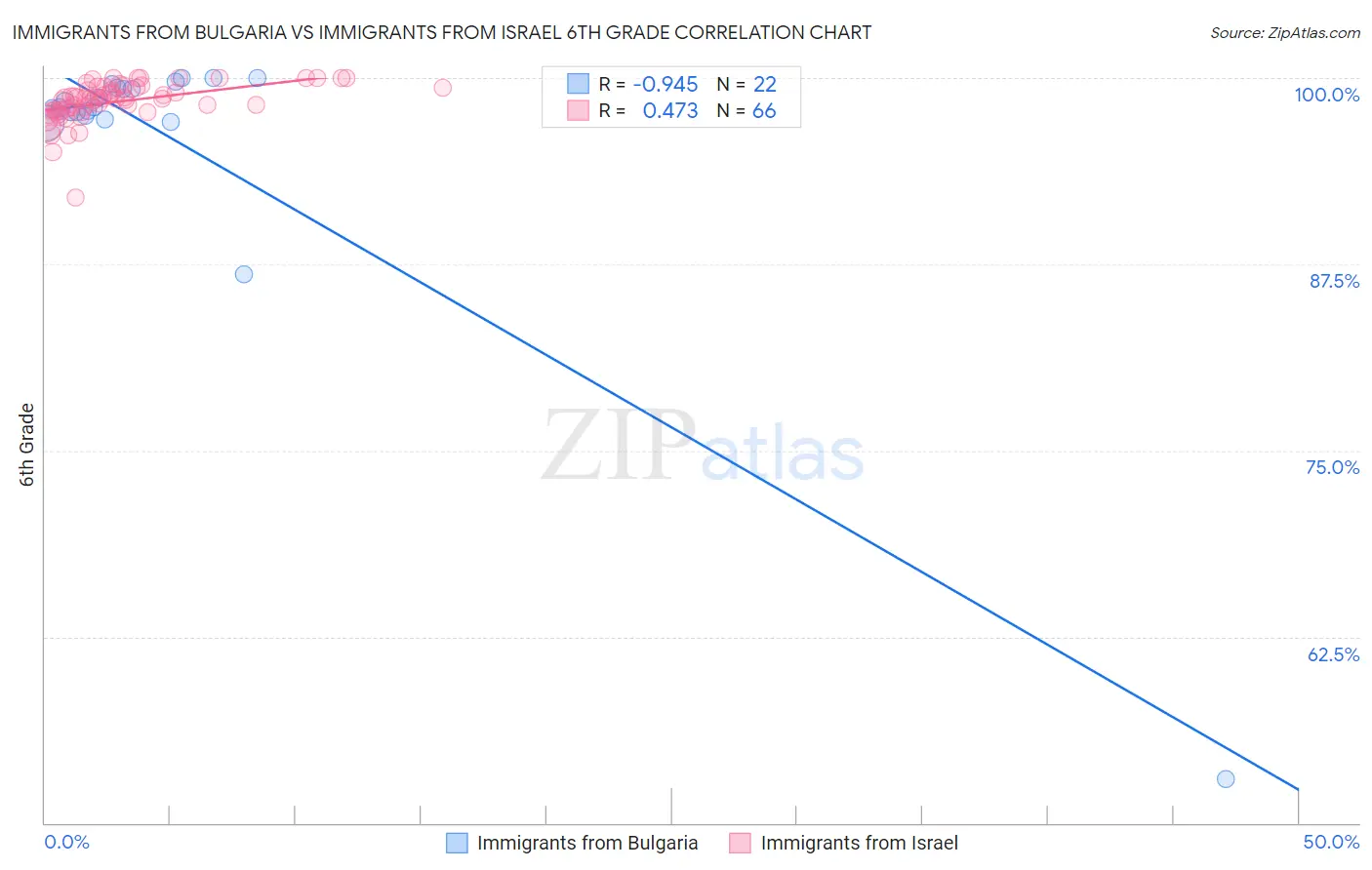 Immigrants from Bulgaria vs Immigrants from Israel 6th Grade