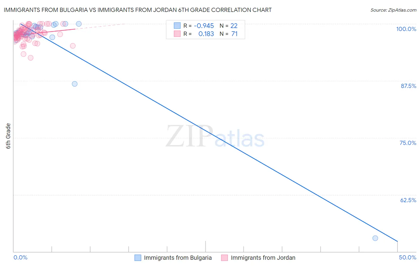 Immigrants from Bulgaria vs Immigrants from Jordan 6th Grade