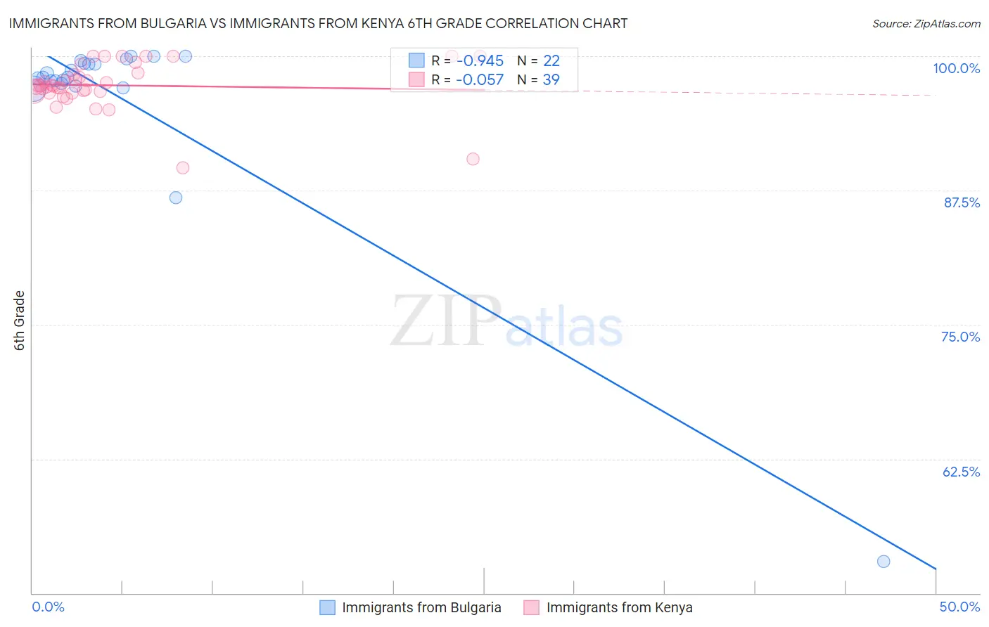 Immigrants from Bulgaria vs Immigrants from Kenya 6th Grade