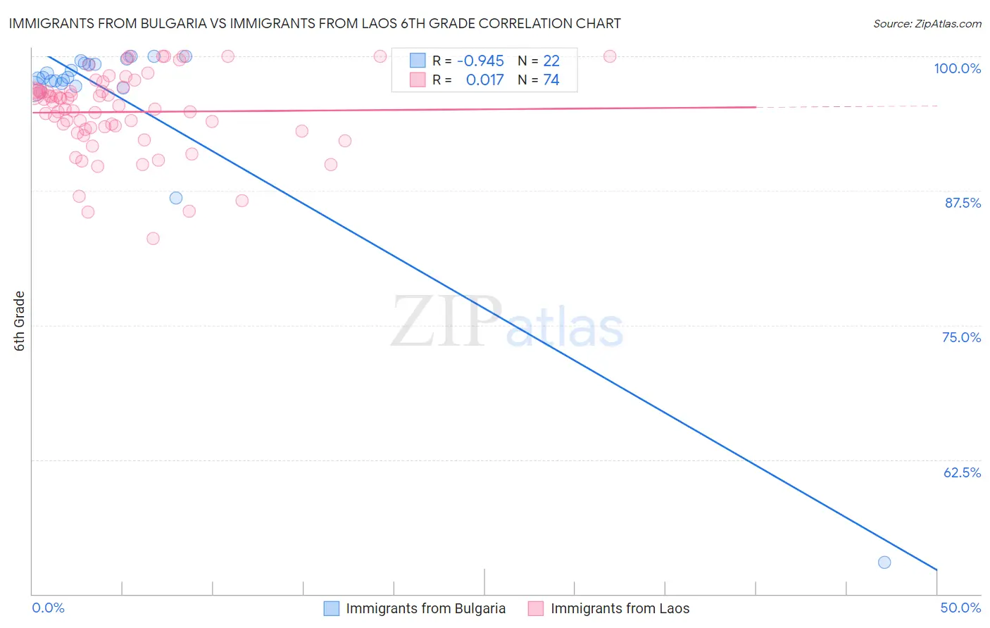 Immigrants from Bulgaria vs Immigrants from Laos 6th Grade