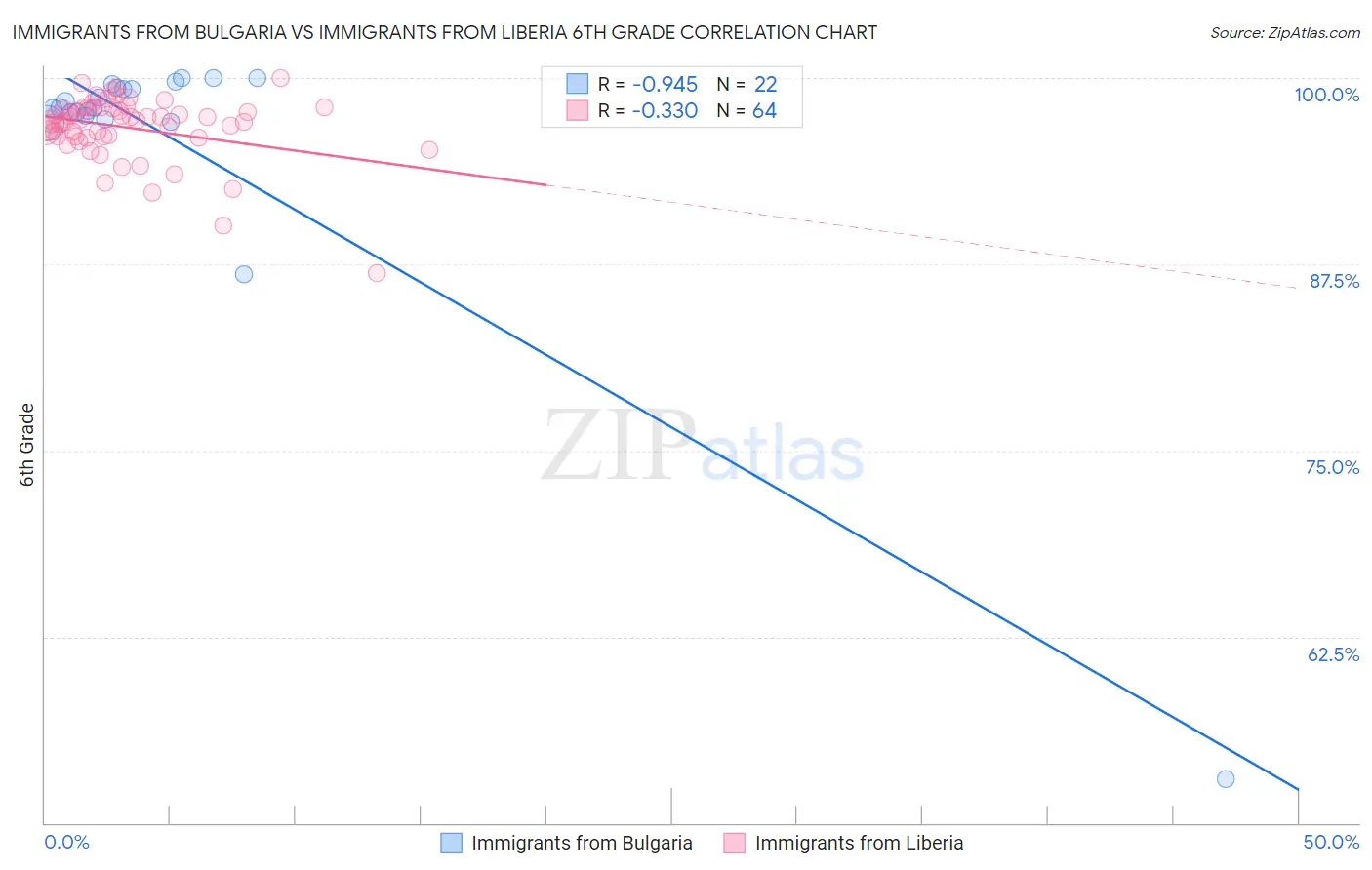 Immigrants from Bulgaria vs Immigrants from Liberia 6th Grade