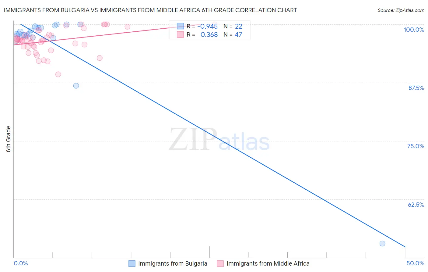 Immigrants from Bulgaria vs Immigrants from Middle Africa 6th Grade