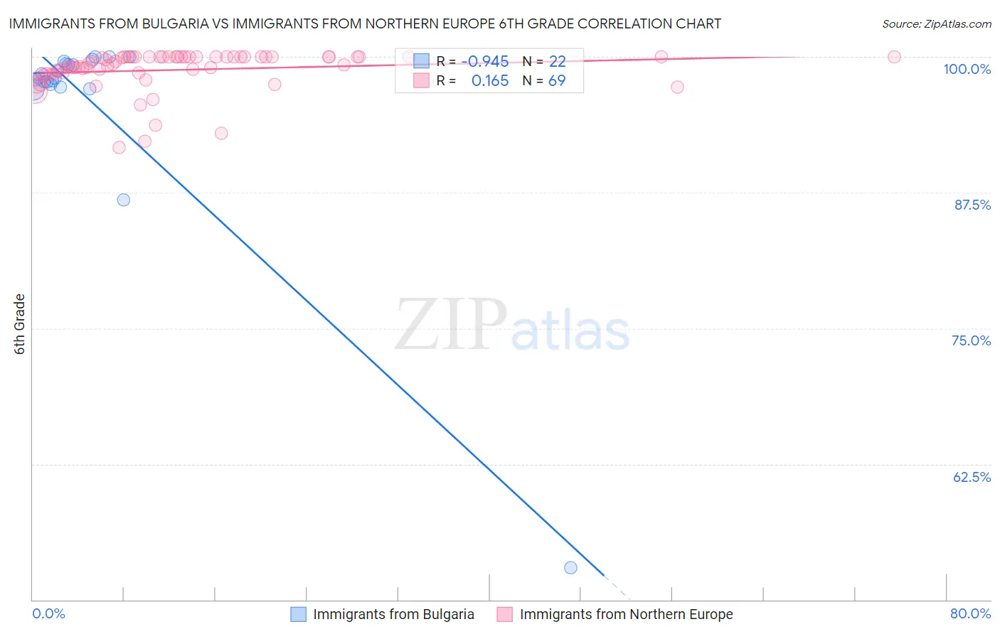 Immigrants from Bulgaria vs Immigrants from Northern Europe 6th Grade