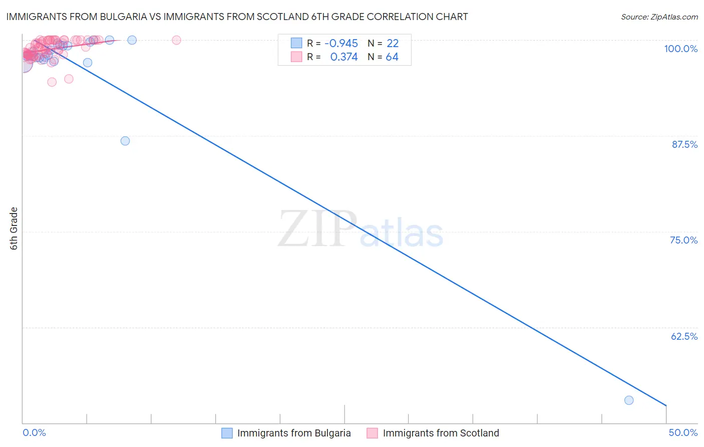 Immigrants from Bulgaria vs Immigrants from Scotland 6th Grade