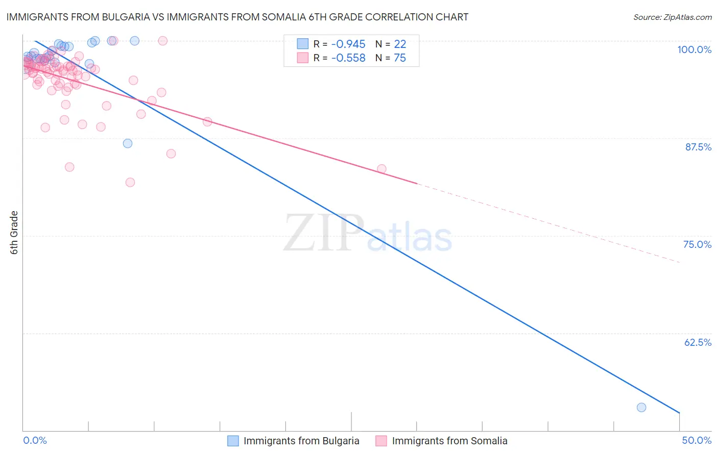 Immigrants from Bulgaria vs Immigrants from Somalia 6th Grade