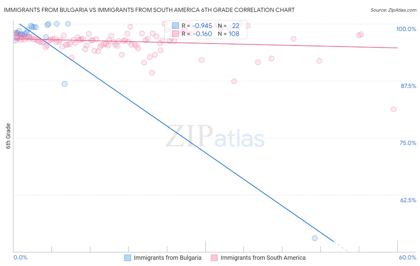 Immigrants from Bulgaria vs Immigrants from South America 6th Grade