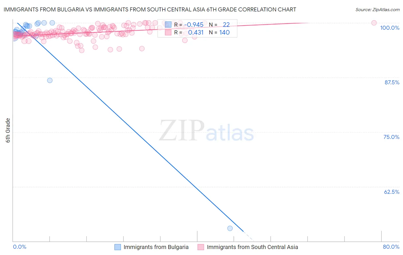 Immigrants from Bulgaria vs Immigrants from South Central Asia 6th Grade